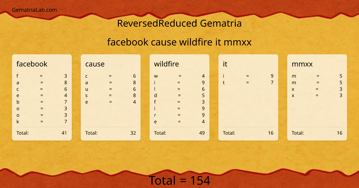 facebook cause wildfire it mmxx in reversedReduced Gematria